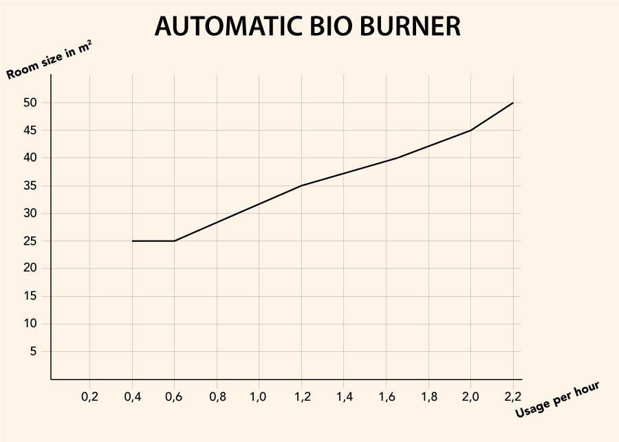 graphique brûleur bioéthanol automatique